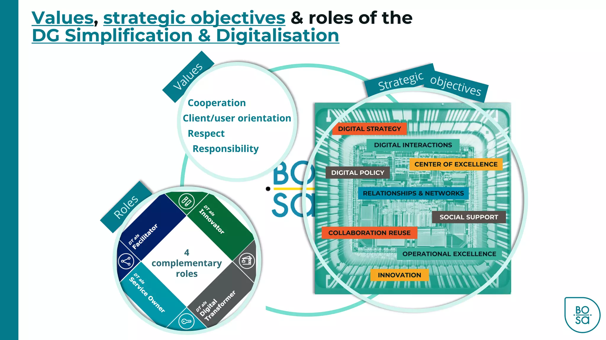 Values, strategic objectives & roles of the
DG Simplification & Digitalisation
DIGITAL STRATEGY
DIGITAL INTERACTIONS
CENTER OF EXCELLENCE
DIGITAL POLICY
RELATIONSHIPS & NETWORKS
SOCIAL SUPPORT
COLLABORATION REUSE
INNOVATION
OPERATIONAL EXCELLENCE
Cooperation
Client/user orientation
Respect
Responsibility
4
complementary
roles
 