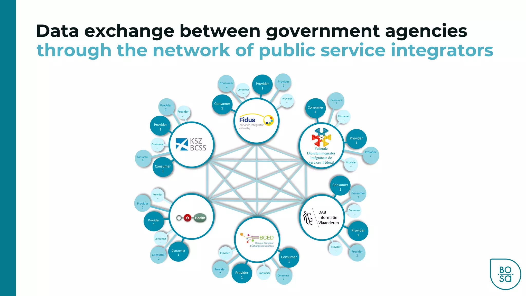 Data exchange between government agencies and
through the network of public service integrators
Consumer
1
Consumer
2
Consumer
…
Provider
1
Provider
2
Provider
…
Consumer
1
Consumer
2
Consumer
…
Provider
1
Provider
2
Provider
…
Consumer
1
Consumer
2
Consumer
…
Provider
1
Provider
2
Provider
…
Federale
Dienstenintegrator
Intégrateur de
Services Fédéral
Consumer
1
Consumer
2
Consumer
…
Provider
1
Provider
2
Provider
…
DAB
Informatie
Vlaanderen
Consumer
1
Consumer
2
Consumer
…
Provider
1
Provider
2
Provider
…
Consumer
1
Consumer
2
Consumer
…
Provider
1
Provider
2
Provider
…
through the network of public service integrators
 