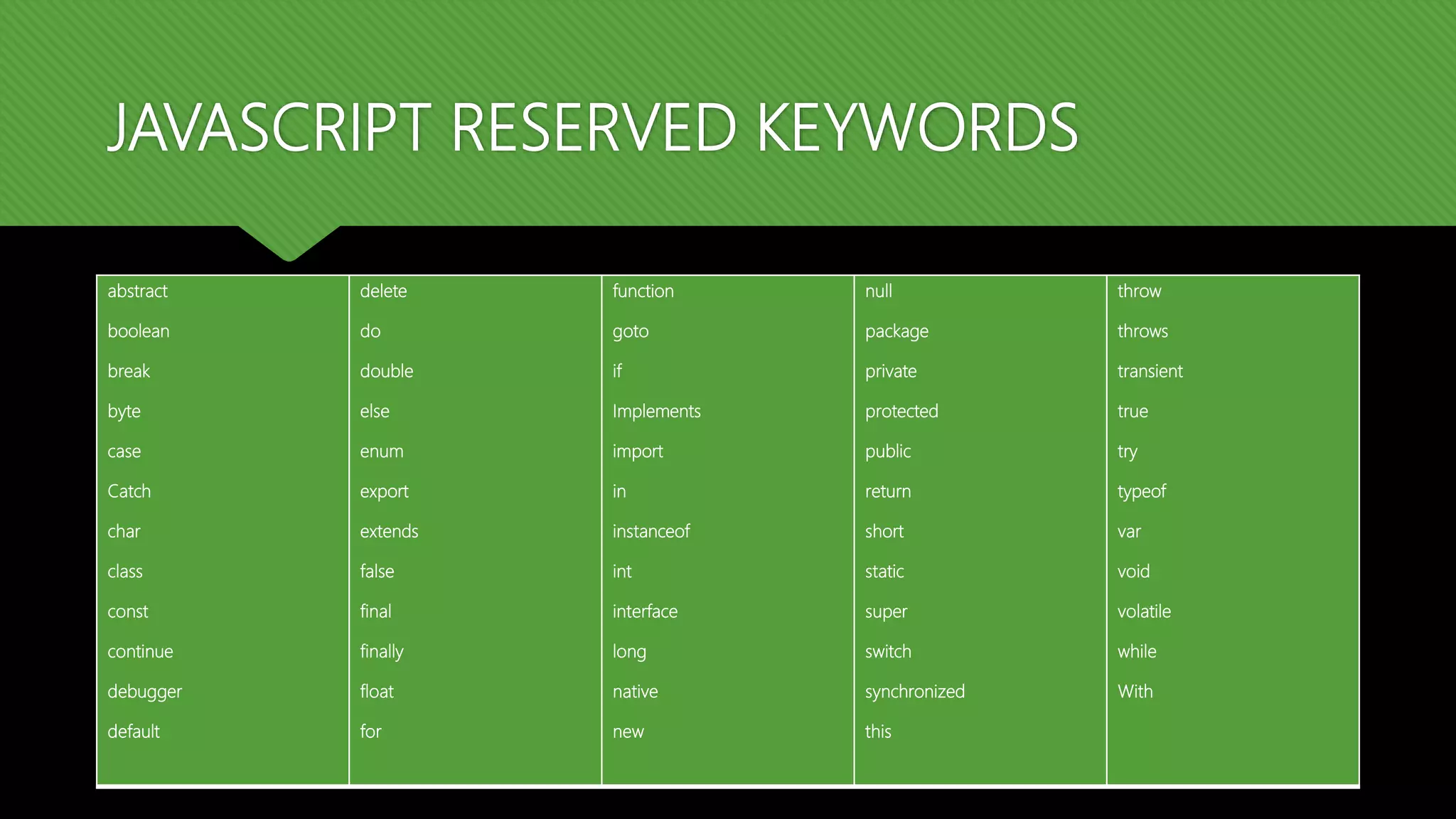 JAVASCRIPT RESERVED KEYWORDS
abstract
boolean
break
byte
case
Catch
char
class
const
continue
debugger
default
delete
do
double
else
enum
export
extends
false
final
finally
float
for
function
goto
if
Implements
import
in
instanceof
int
interface
long
native
new
null
package
private
protected
public
return
short
static
super
switch
synchronized
this
throw
throws
transient
true
try
typeof
var
void
volatile
while
With
 