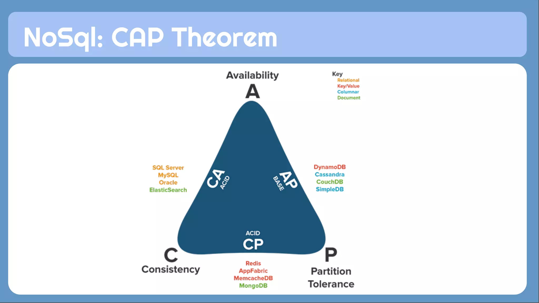 NoSql: CAP Theorem 
 