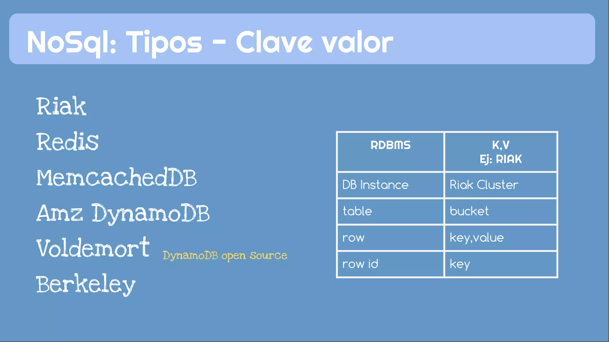 NoSql: Tipos - Clave valor 
Riak 
Redis 
MemcachedDB 
Amz DynamoDB 
Voldemort 
Berkeley 
RDBMS K,V 
Ej: RIAK 
DB Instance Riak Cluster 
table bucket 
row key,value 
row id key 
DynamoDB open source 
 