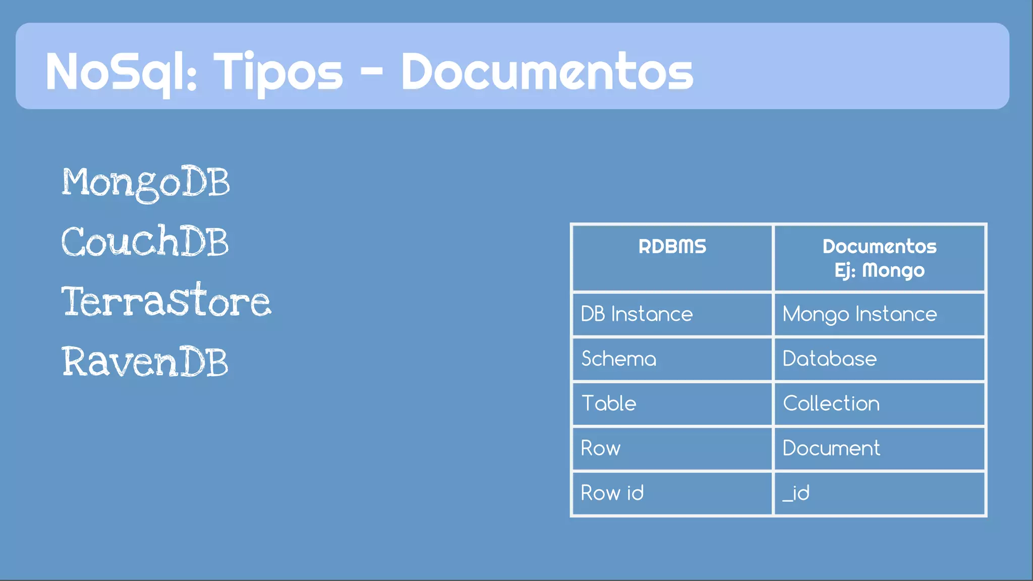 NoSql: Tipos - Documentos 
MongoDB 
CouchDB 
Terrastore 
RavenDB 
RDBMS Documentos 
Ej: Mongo 
DB Instance Mongo Instance 
Schema Database 
Table Collection 
Row Document 
Row id _id 
 