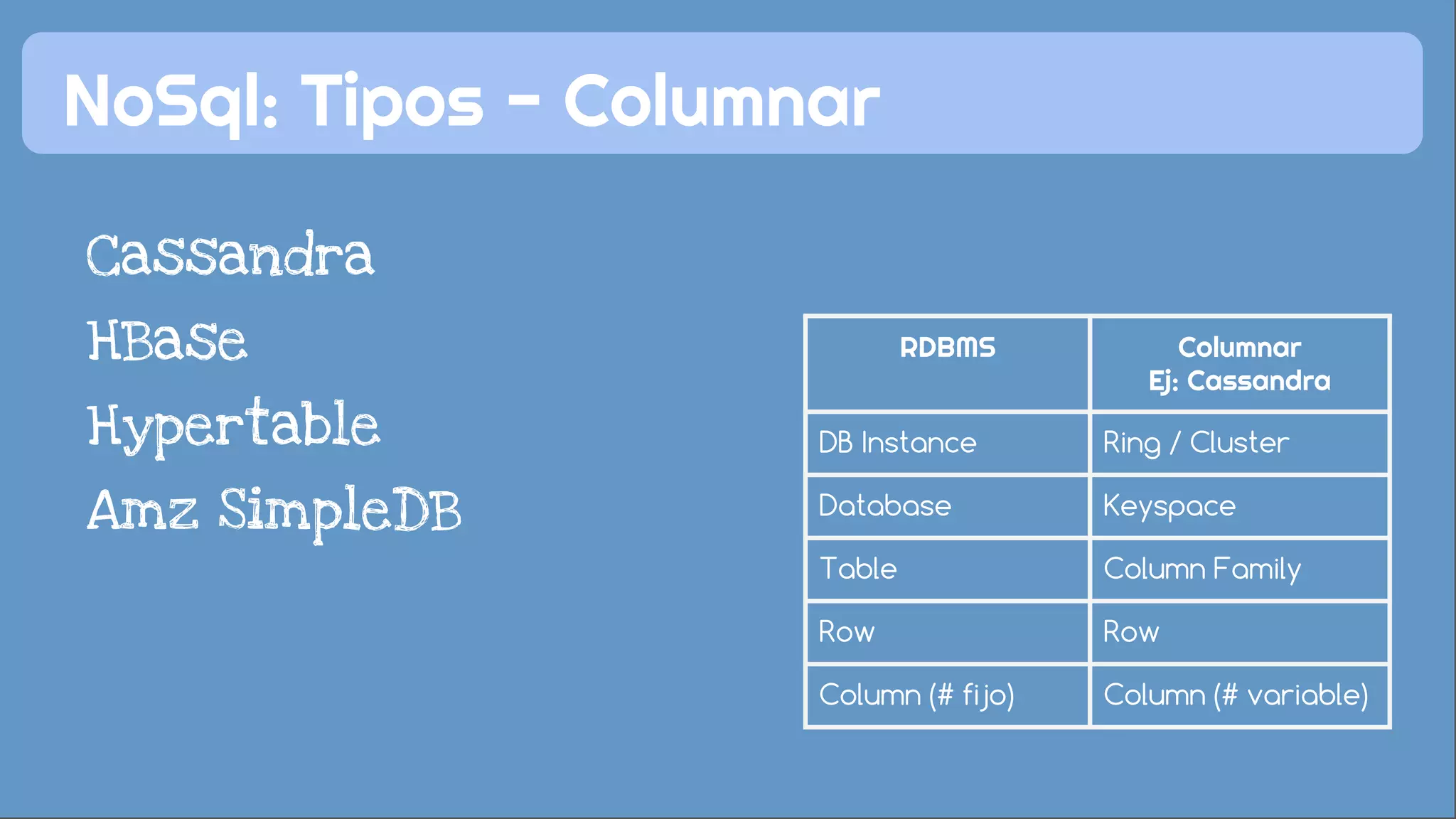 NoSql: Tipos - Columnar 
Cassandra 
HBase 
Hypertable 
Amz SimpleDB 
RDBMS Columnar 
Ej: Cassandra 
DB Instance Ring / Cluster 
Database Keyspace 
Table Column Family 
Row Row 
Column (# fijo) Column (# variable) 
 