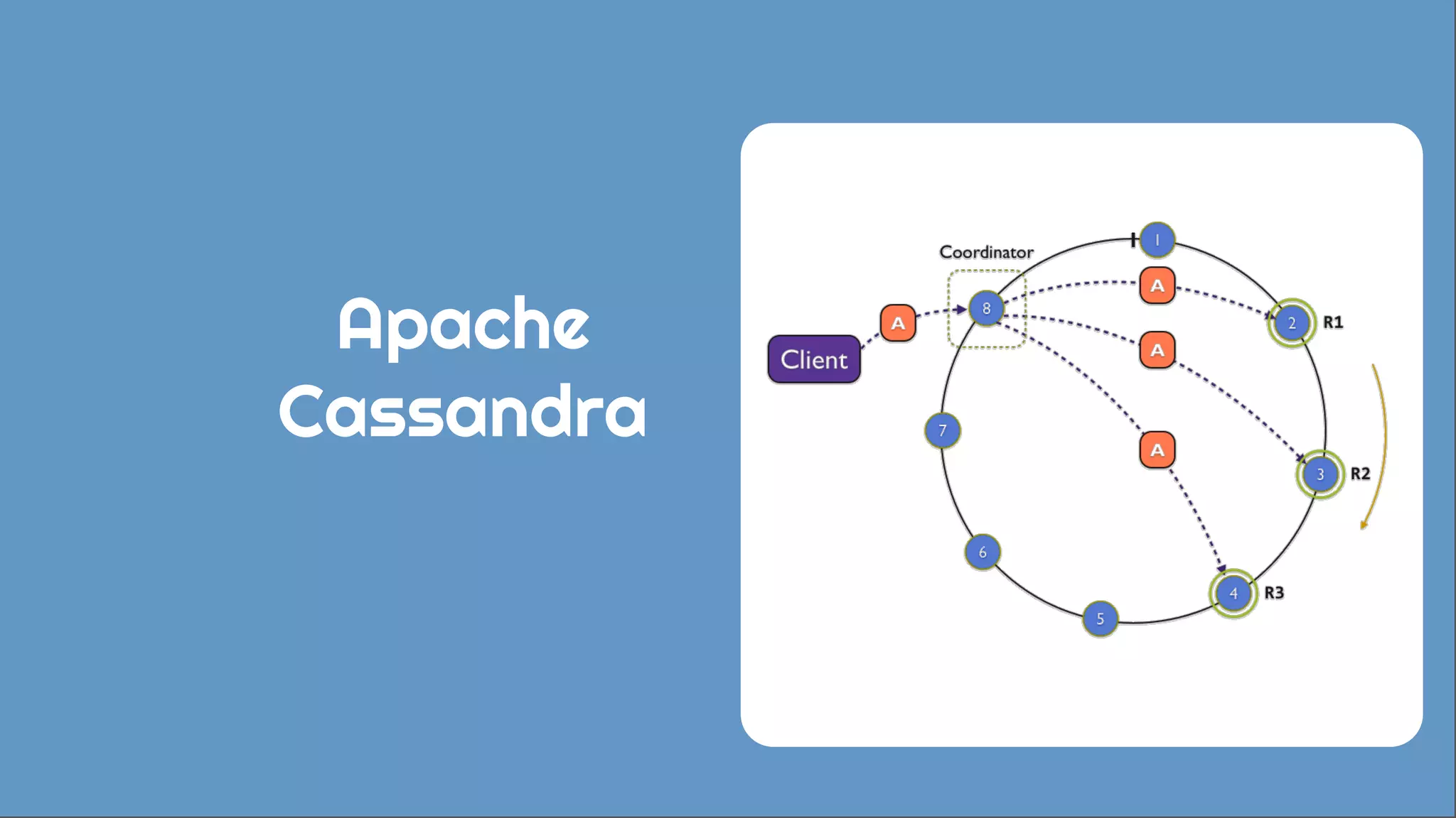 Apache 
Cassandra 
 