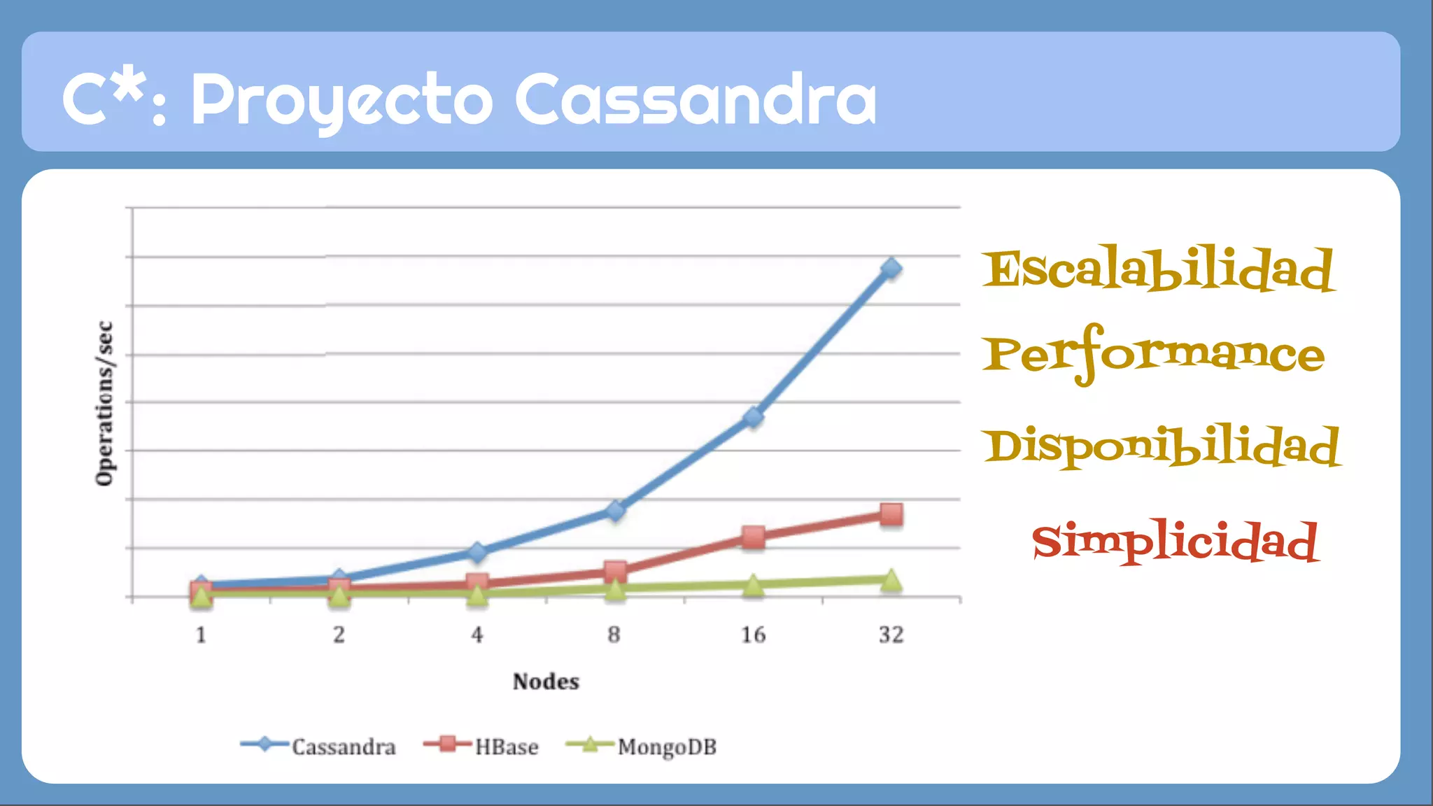 C*: Proyecto Cassandra 
Escalabilidad 
Performance 
Disponibilidad 
Simplicidad 
 