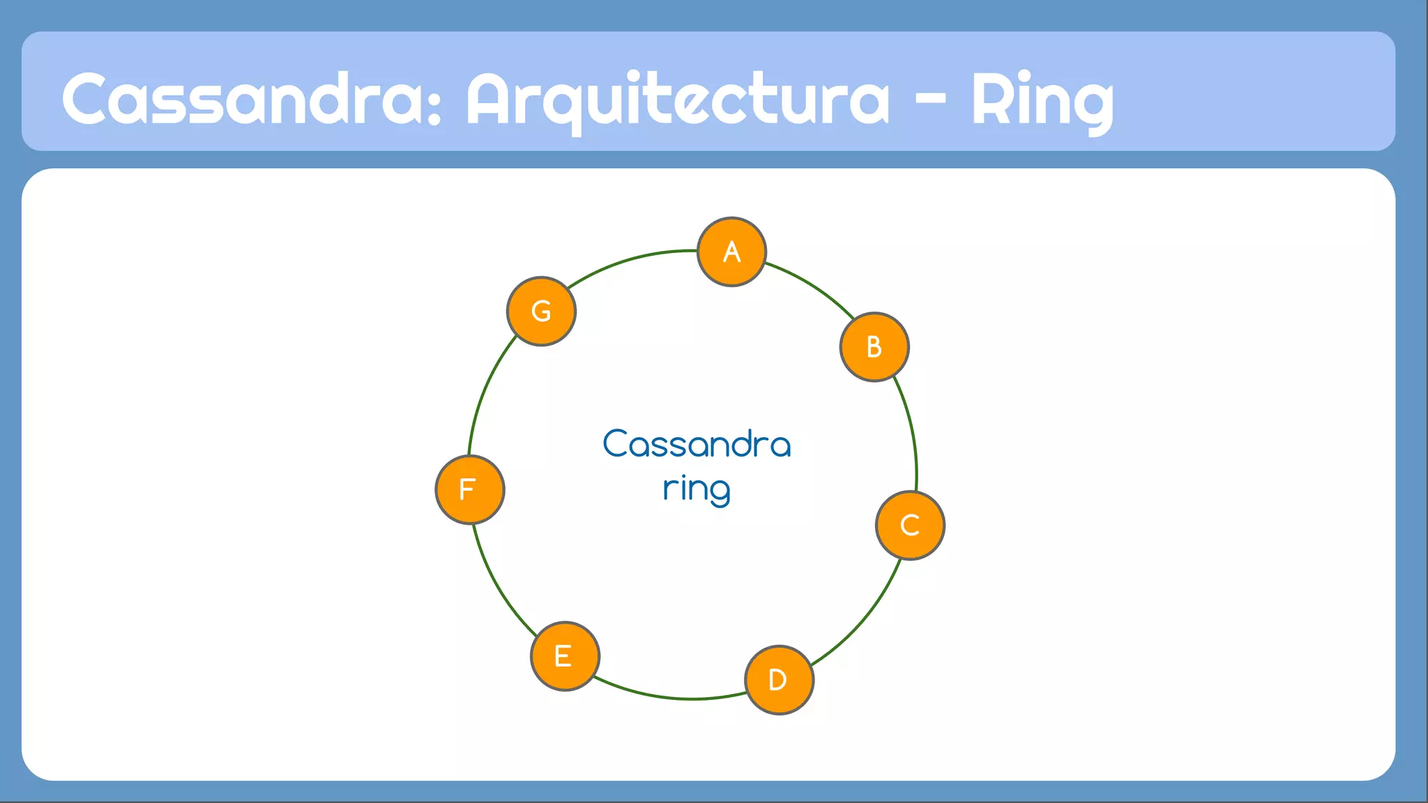 Cassandra: Arquitectura - Ring 
A 
B 
C 
D 
E 
F 
G 
Cassandra 
ring 
 