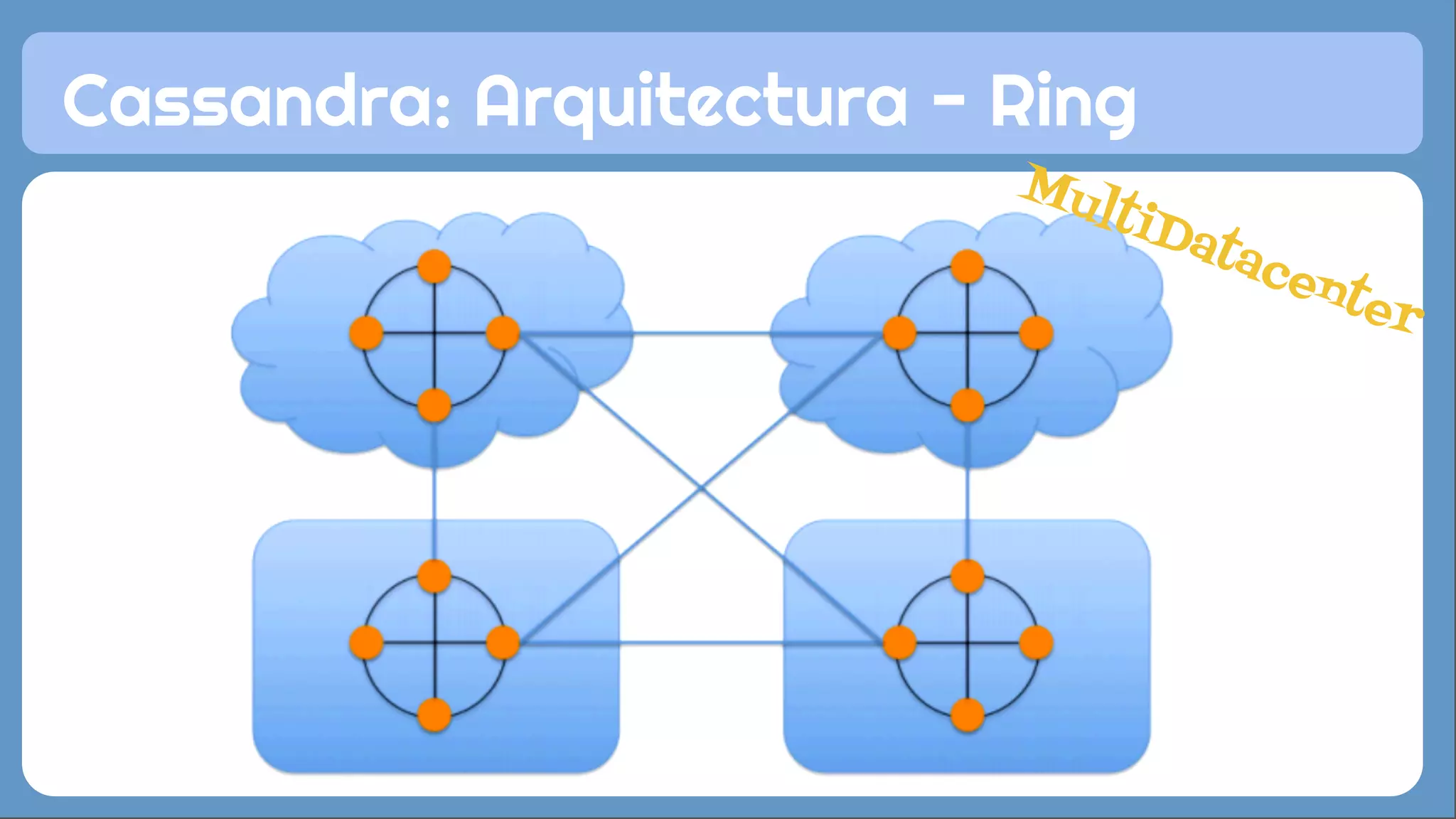 Cassandra: Arquitectura - Ring MultiDatacenter 
 