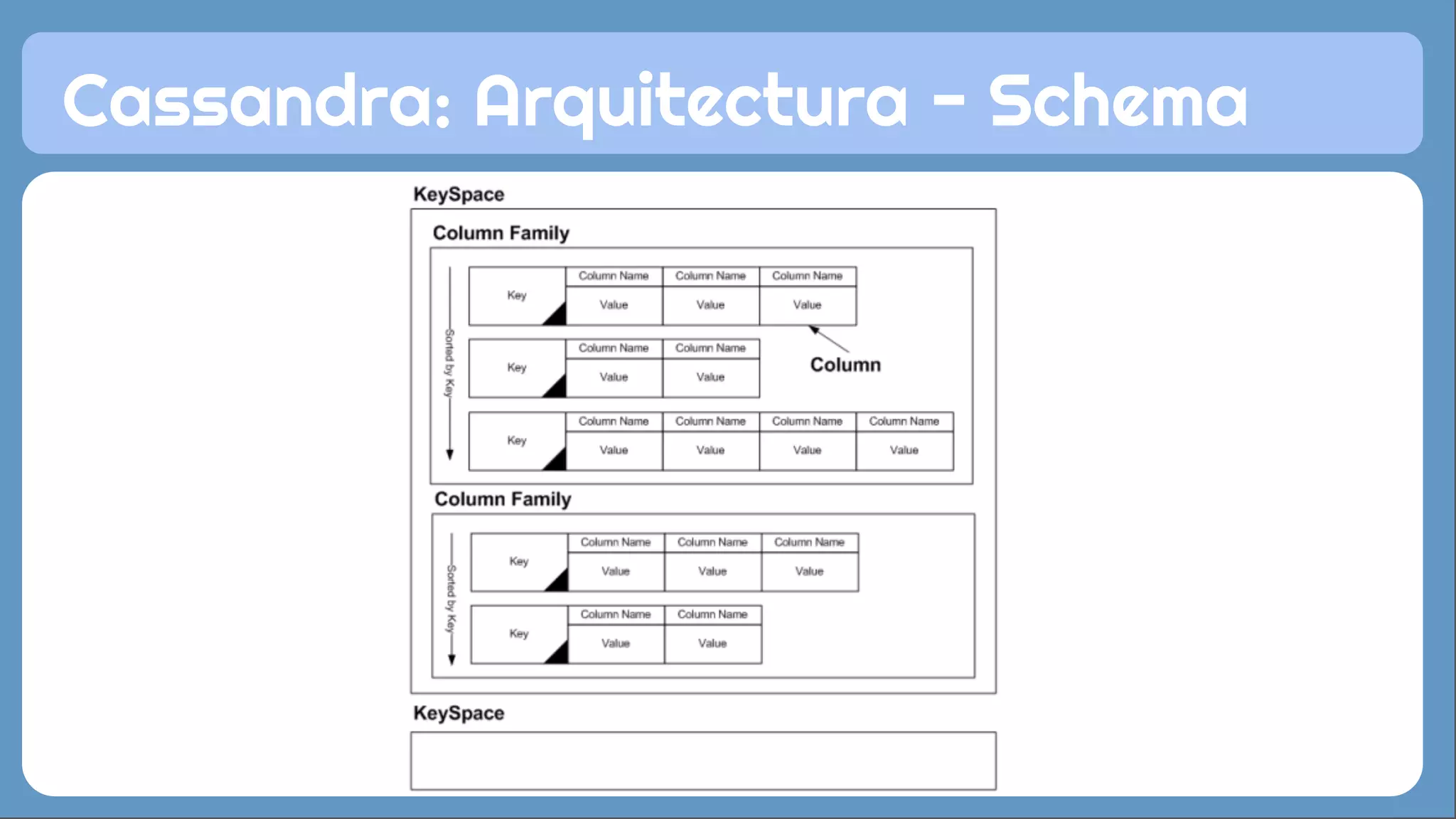 Cassandra: Arquitectura - Schema 
 