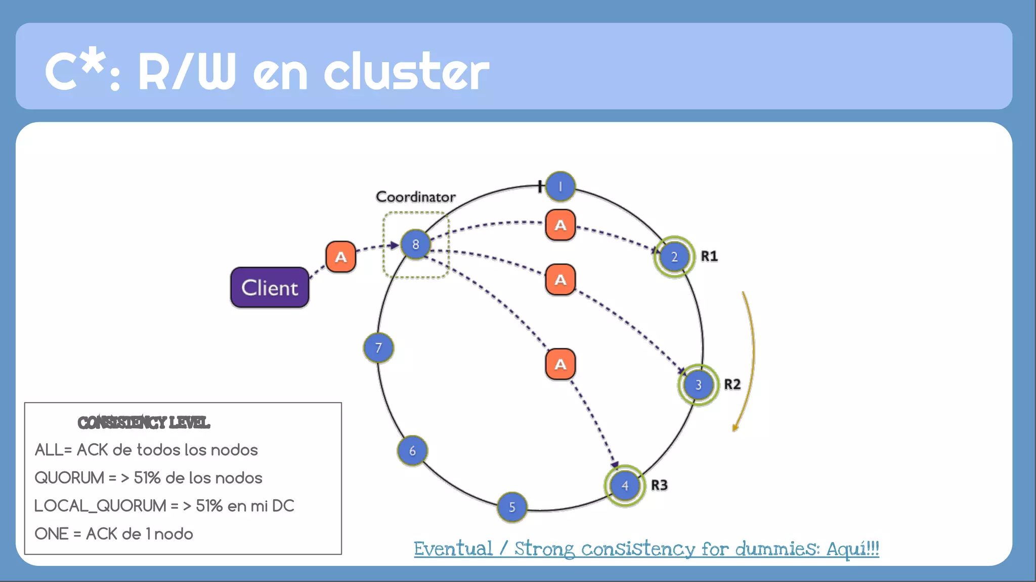 C*: R/W en cluster 
CONSISTENCY LEVEL 
ALL= ACK de todos los nodos 
QUORUM = > 51% de los nodos 
LOCAL_QUORUM = > 51% en mi DC 
ONE = ACK de 1 nodo 
Eventual / Strong consistency for dummies: Aquí!!! 
 