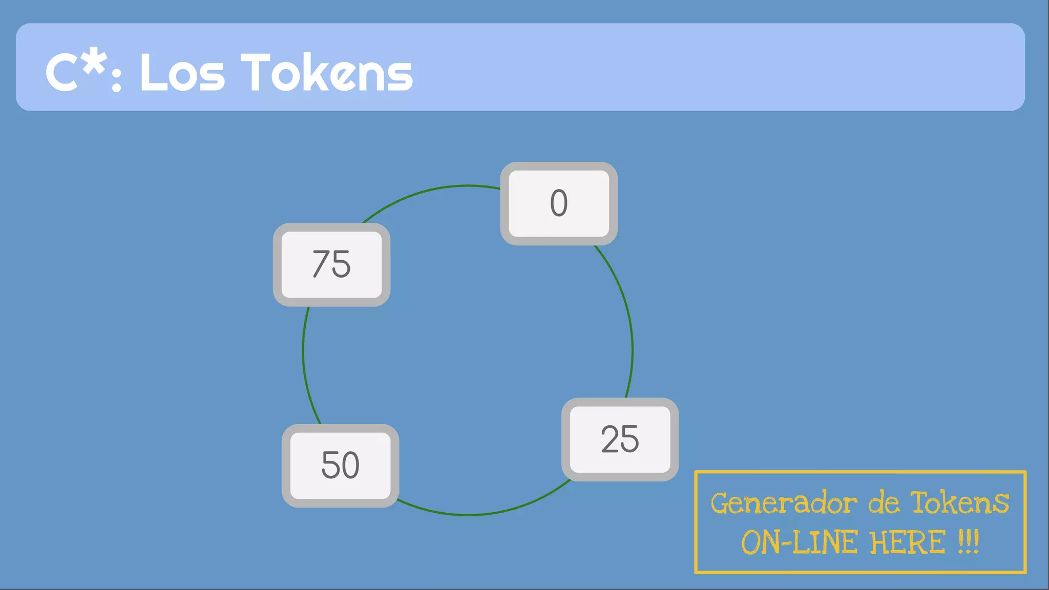 C*: Los Tokens 
0 
25 
75 
50 
Generador de Tokens 
ON-LINE HERE !!! 
 