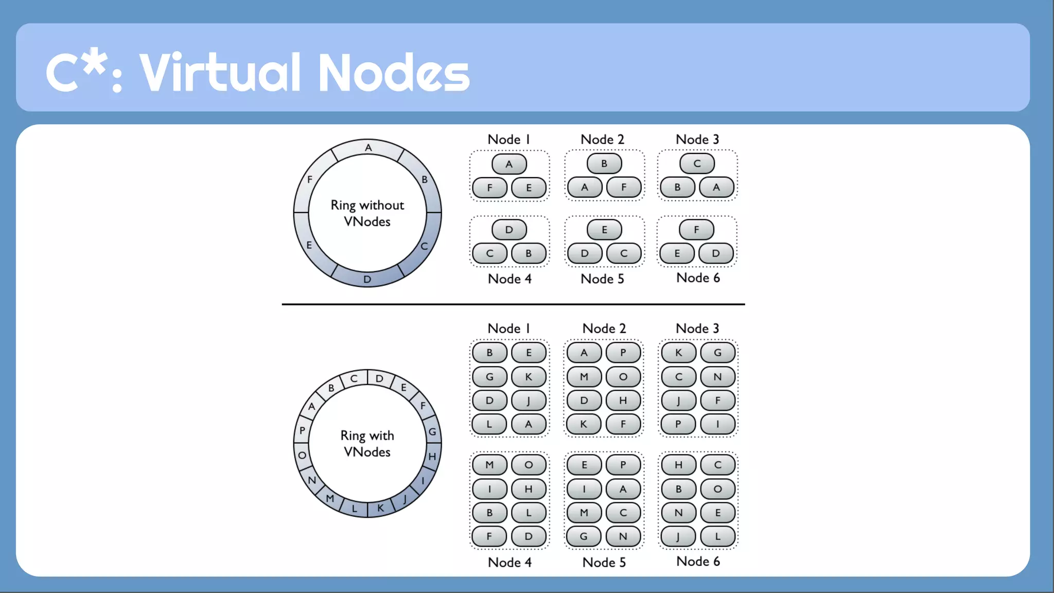 C*: Virtual Nodes 
 