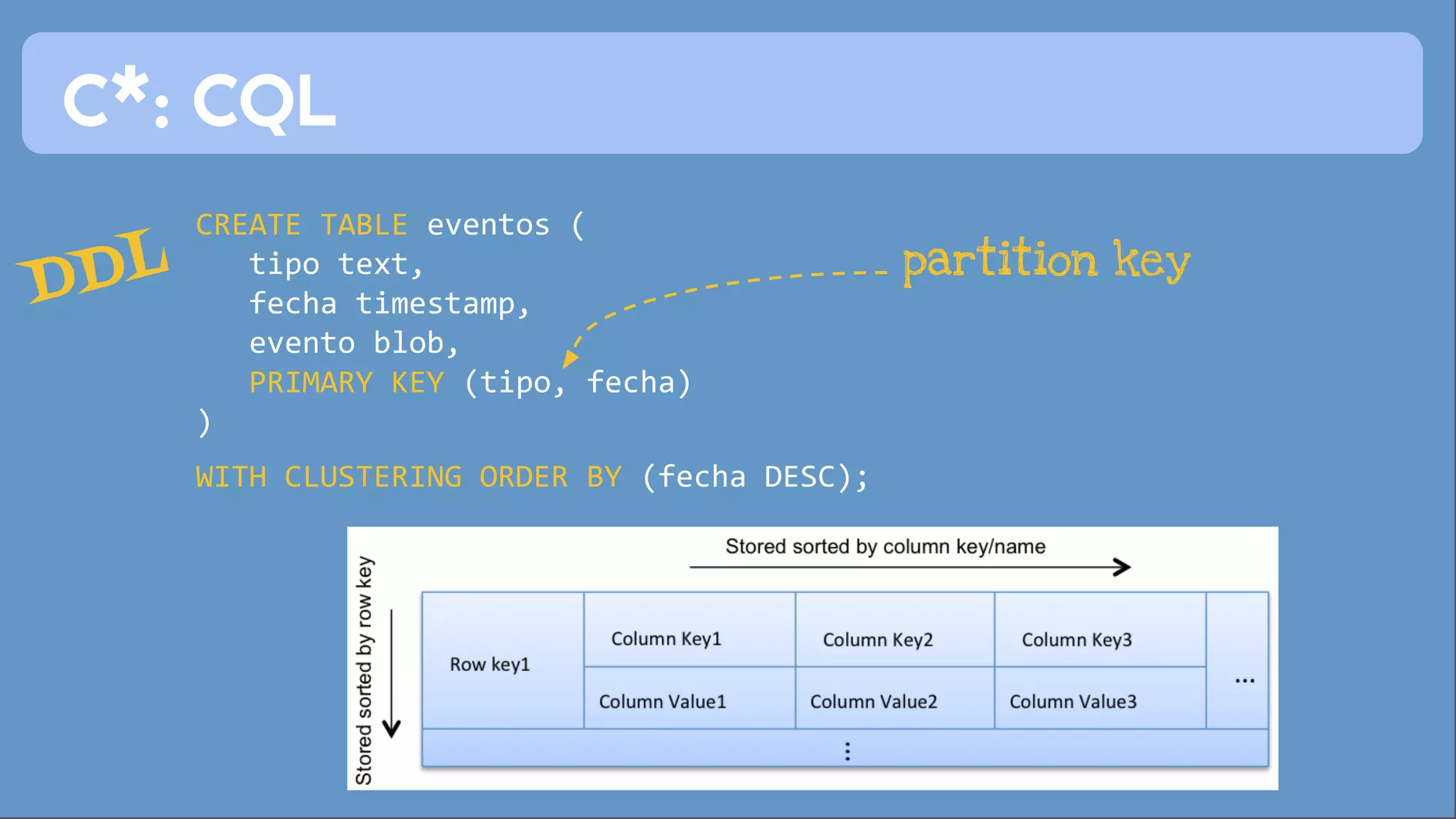 C*: CQL 
CREATE TABLE eventos ( 
tipo text, 
fecha timestamp, 
evento blob, 
PRIMARY KEY (tipo, fecha) 
) 
WITH CLUSTERING ORDER BY (fecha DESC); 
partition key 
DDL 
 