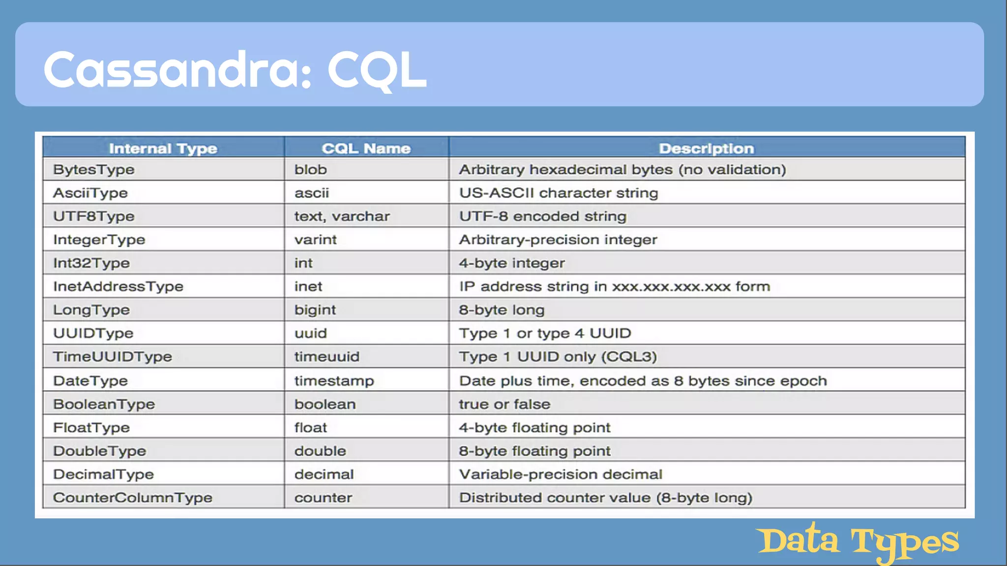 Cassandra: CQL 
Data Types 
 