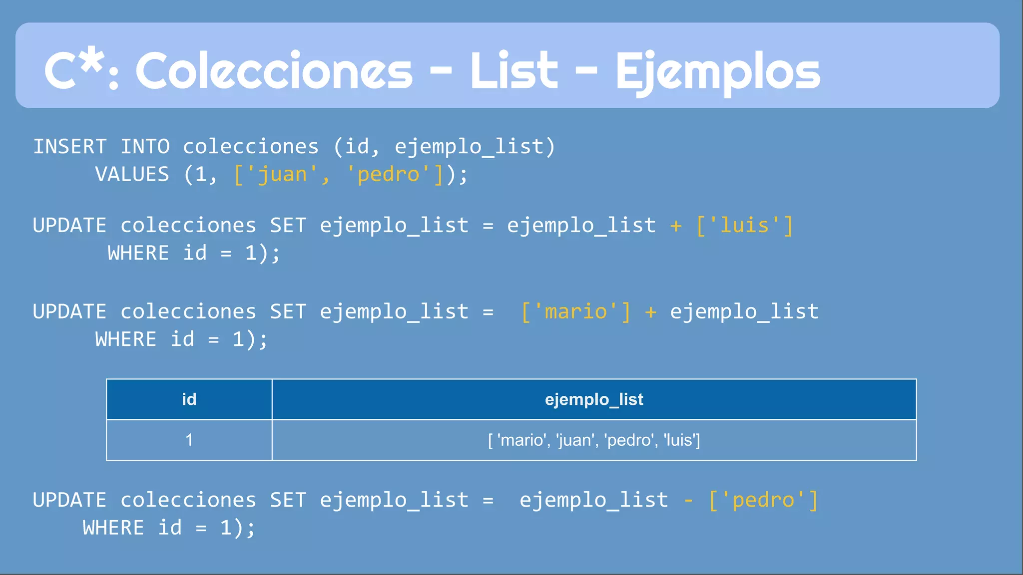C*: Colecciones - List - Ejemplos 
INSERT INTO colecciones (id, ejemplo_list) 
VALUES (1, ['juan', 'pedro']); 
UPDATE colecciones SET ejemplo_list = ejemplo_list + ['luis'] 
WHERE id = 1); 
UPDATE colecciones SET ejemplo_list = ['mario'] + ejemplo_list 
WHERE id = 1); 
id ejemplo_list 
1 [ 'mario', 'juan', 'pedro', 'luis'] 
UPDATE colecciones SET ejemplo_list = ejemplo_list - ['pedro'] 
WHERE id = 1); 
 