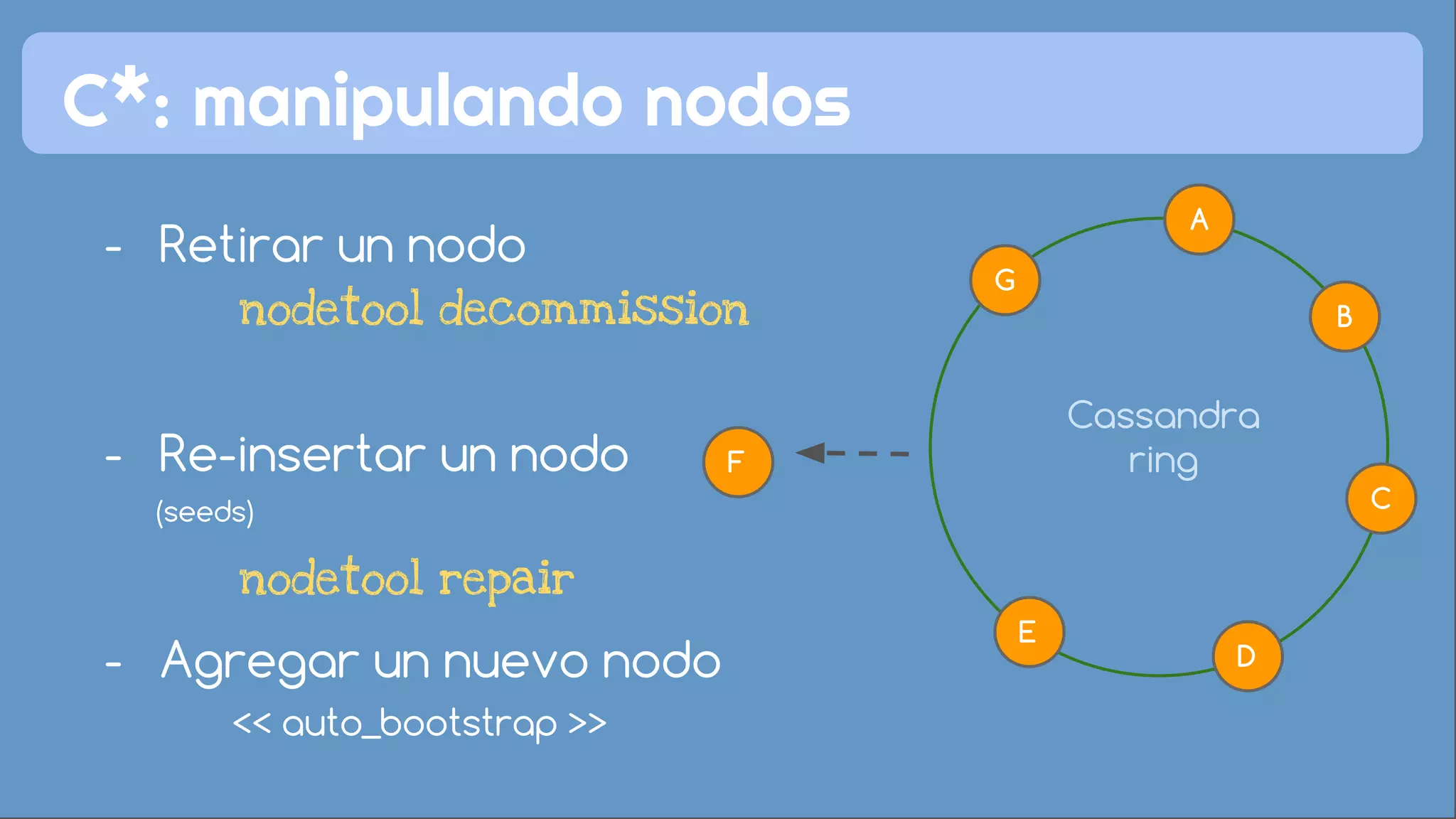 C*: manipulando nodos 
- Retirar un nodo 
- Re-insertar un nodo 
(seeds) 
- Agregar un nuevo nodo 
<< auto_bootstrap >> 
A 
B 
C 
D 
E 
F 
G 
Cassandra 
ring 
nodetool decommission 
nodetool repair 
 