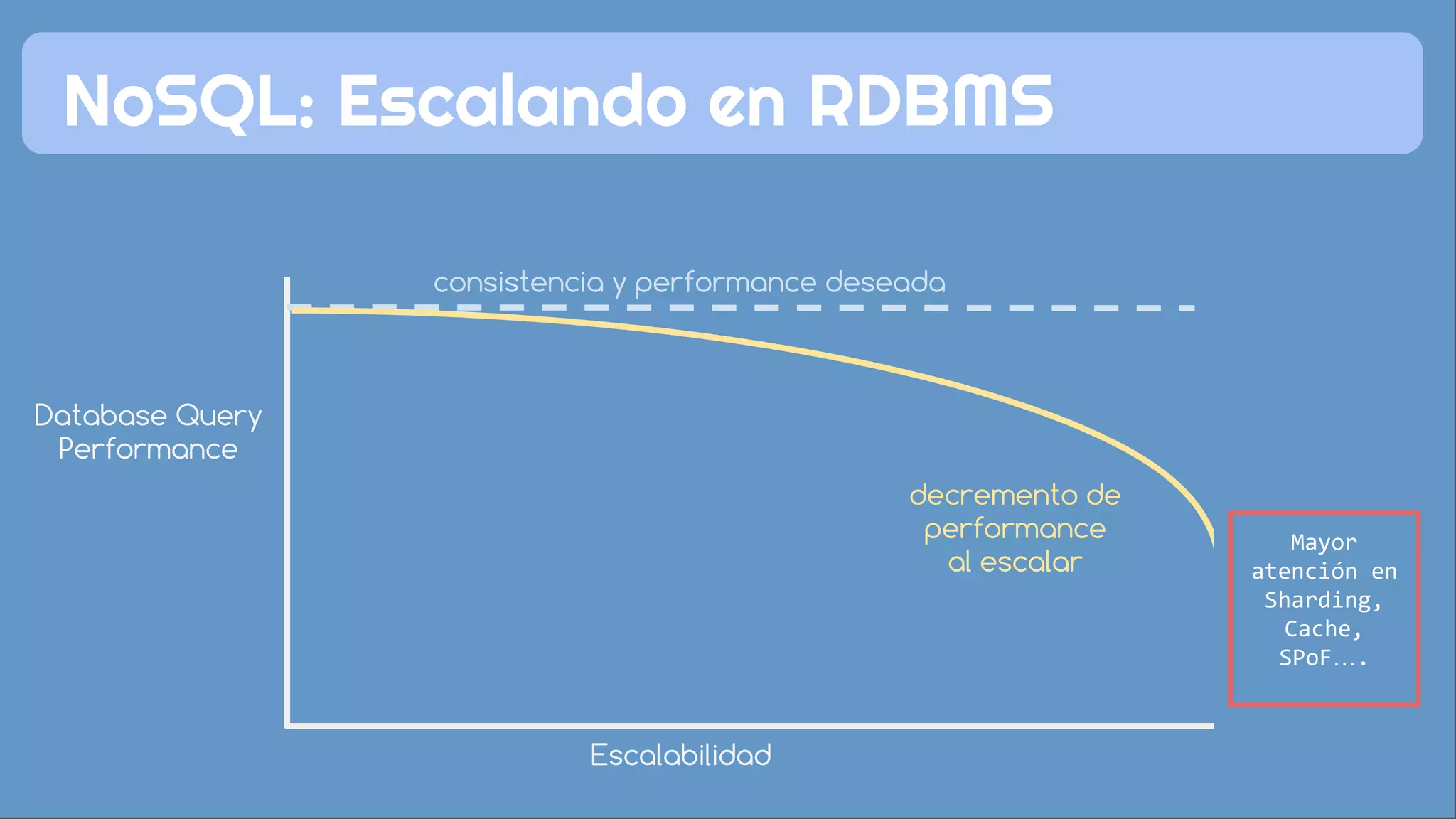 NoSQL: Escalando en RDBMS 
decremento de 
performance 
al escalar 
consistencia y performance deseada 
Database Query 
Performance 
Escalabilidad 
Mayor 
atención en 
Sharding, 
Cache, 
SPoF…. 
 
