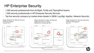 HP Enterprise Security
•       1,500 security professionals from ArcSight, Fortify and TippingPoint teams
•       1,500 security professionals in HP Enterprise Security Services
•       Top five security company by market share (leader in SIEM, Log Mgt, AppSec, Network Security)
Magic Quadrant for Network Intrusion                                                 Magic Quadrant for Static and Dynamic                                                Magic Quadrant for Security Information
Prevention Systems                                                                   Application Security Testing                                                         and Event Management
December 2010.                                                                       December 2010 and December 2011.                                                     May 2011.




                                                  =HP




    The Magic Quadrant graphic was published by Gartner, Inc. as part of a larger research note and should be evaluated in the context of the entire report. The Gartner report is available upon request from HP.
 