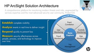 Information

  HP ArcSight Solution Architecture
  A comprehensive platform for monitoring modern threats and risks, augmented by
  services expertise and the most advanced security user community, Protect724



Establish complete visibility                                        Event
                                                                   Correlation
Analyze events in real time to deliver insight
                                                        User                      Controls
Respond quickly to prevent loss                       Monitoring                 Monitoring
                                                                     Data
                                                                    Capture
Measure security effectiveness across                  Fraud                       App
people, process, and technology to improve            Monitoring                 Monitoring
over time
                                                                      Log
                                                                   Management
 