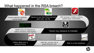 What happened in the RSA breach?

 Finance person receives      Opens to see 2012 Recruitment            RAT program installed utilizing
       a junk email                 plan with .xls file                  Adobe Flash vulnerability




         NMAP scan of network to
        collect sensitive information                 Poison Ivy malware is initiated




       Collect data over a               Split file, encrypt, ftp to
                                                                                RSA is in the headlines
         period of time                    good.mincesur.com
 