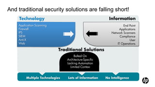 And traditional security solutions are falling short!
     Technology                                                Information
    Application Scanning                                                 End Point
    Firewall                                                           Applications
    IPS                                                          Network Scanners
    SIEM                                                               Compliance
    Anti-X                                                                    User
    Web                                                              IT Operations

                            Traditional Solutions         Bolted On
                                                Architecture-Specific
                                                         Lacking Automation
                                      Bolted On              Limited Context
                                 Architecture-Specific
                                 Lacking Automation
                                   Limited Context


         Multiple Technologies    Lots of Information      No Intelligence
 