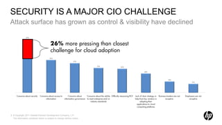 SECURITY IS A MAJOR CIO CHALLENGE
Attack surface has grown as control & visibility have declined


                                         26% more pressing than closest
                                         challenge for cloud adoption




7 © Copyright 2011 Hewlett-Packard Development Company, L.P.
  The information contained herein is subject to change without notice.
 