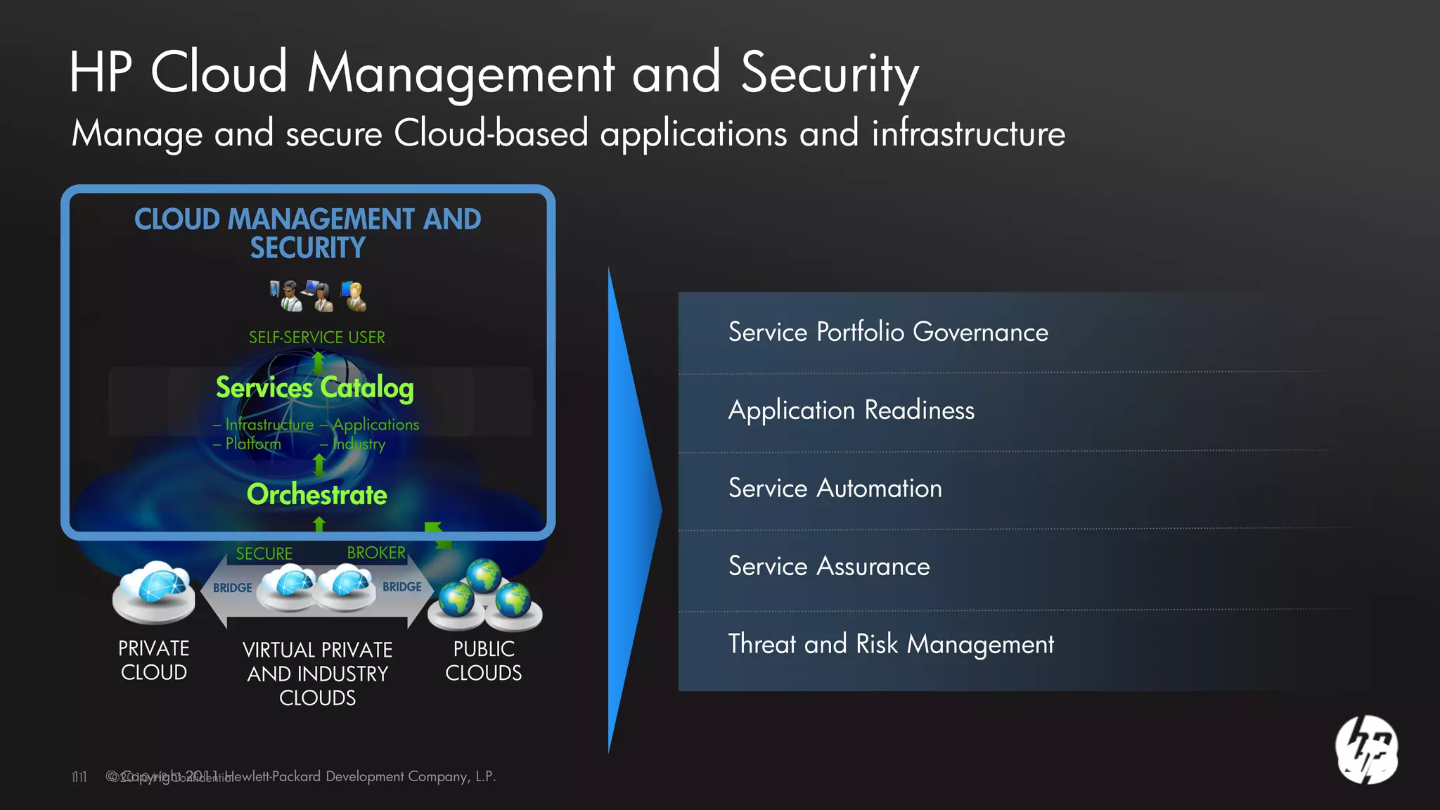 HP Cloud Management and Security
Manage and secure Cloud-based applications and infrastructure

         CLOUD MANAGEMENT AND
                SECURITY


                          SELF-SERVICE USER                       Service Portfolio Governance

                     Services Catalog
                    – Infrastructure – Applications
                                                                  Application Readiness
                    – Platform       – Industry


                         Orchestrate                              Service Automation

                        SECURE          BROKER
                                                                  Service Assurance
                    BRIDGE                    BRIDGE




      PRIVATE            VIRTUAL PRIVATE                PUBLIC    Threat and Risk Management
      CLOUD              AND INDUSTRY                  CLOUDS
                             CLOUDS


11
11   © Copyright 2011 Hewlett-Packard Development Company, L.P.
     ©2010 HP Confidential
 