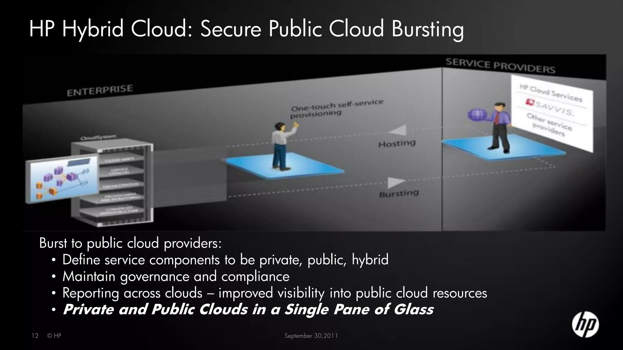 HP Hybrid Cloud: Secure Public Cloud Bursting




     Burst to public cloud providers:
       • Define service components to be private, public, hybrid
       • Maintain governance and compliance
       • Reporting across clouds – improved visibility into public cloud resources
       • Private and Public Clouds in a Single Pane of Glass
12    © HP                                     September 30,2011
 
