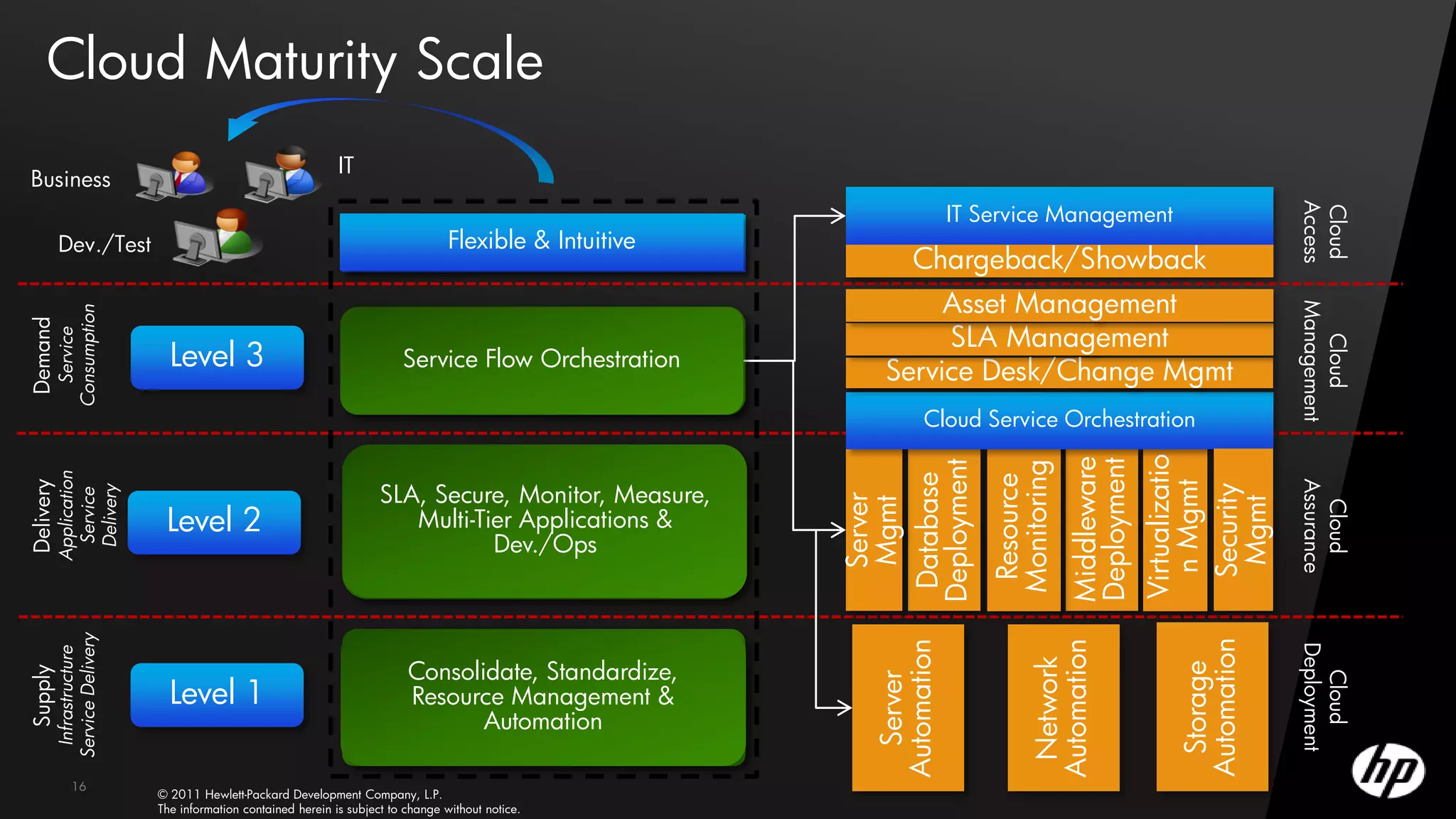 Cloud Maturity Scale
                                                            IT
 Business
                                                                                                                            IT Service Management




                                                                                                                                                                         Access
                                                                                                                                                                         Cloud
           Dev./Test                                                           Flexible & Intuitive
                                                                              Service Consumption
                                                                                                                     Chargeback/Showback
                                                                                                                      Asset Management




                                                                                                                                                                         Management
       Consumption
Demand




                                                                                                                      SLA Management
         Service




                            Level 3




                                                                                                                                                                           Cloud
                                                                        Service Flow Orchestration
                                                                              Service Design
                                                                                                                 Service Desk/Change Mgmt
                                                                                                                      Cloud Service Orchestration




                                                                                                                                                         Virtualizatio
                                                                                                                                            Middleware
                                                                                                                                            Deployment
                                                                                                             Deployment

                                                                                                                               Monitoring
       Application




                                                                                                              Database

                                                                                                                                Resource
                                                                  SLA, Secure, Monitor, Measure,
Delivery




                                                                                                                                                                         Assurance
                                                                                                                                                           n Mgmt
                                                                                                                                                           Security
        Delivery
        Service




                                                                  Application Lifecycle and Service




                                                                                                               Server




                                                                                                                                                            Mgmt
                                                                                                               Mgmt
                           Level 2




                                                                                                                                                                           Cloud
                                                                     Multi-Tier Applications &
                                                                            Management
                                                                             Dev./Ops
       Service Delivery




                                                                                                                                                            Automation
                                                                                                               Automation




                                                                                                                                     Automation




                                                                                                                                                                         Deployment
        Infrastructure




                                                                             Resource Pools
                                                                        Consolidate, Standardize,




                                                                                                                                      Network




                                                                                                                                                             Storage
Supply




                                                                                                                                                                           Cloud
                                                                                                                 Server
                            Level 1                                     Resource Management &
                                                                   Storage     Automation
                                                                                 Compute
                                                                                              Networking
                                                                                        Virtual & Physical


             16
                          © 2011 Hewlett-Packard Development Company, L.P.
                          The information contained herein is subject to change without notice.
 