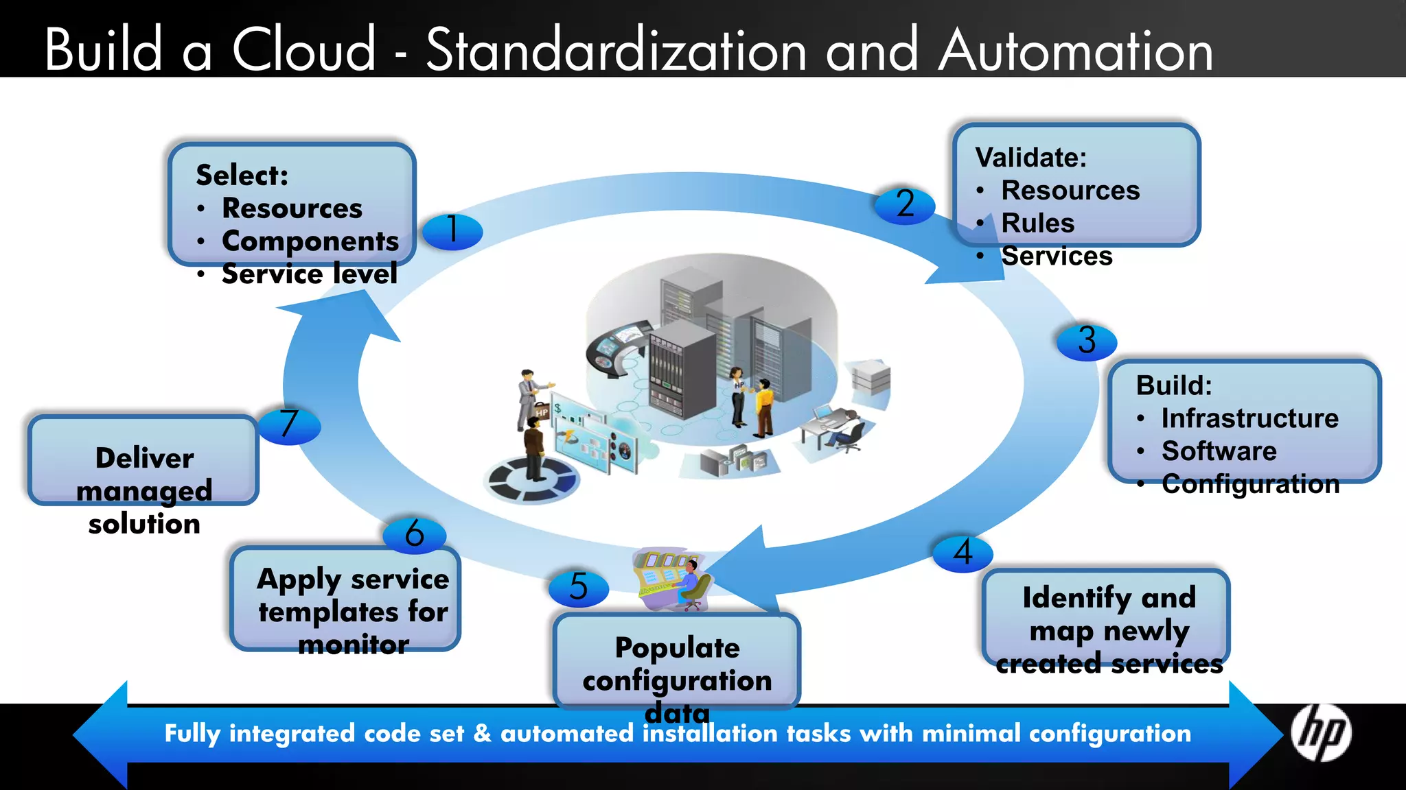 Build a Cloud - Standardization and Automation
                                                                         Validate:
        Select:
                                                                         • Resources
        • Resources                                             2
        • Components          1                                          • Rules
                                                                         • Services
        • Service level

                                                                               3
                                                                                    Build:
               7                                                                    • Infrastructure
  Deliver                                                                           • Software
 managed                                                                            • Configuration
 solution                 6
                                                                     4
             Apply service            5                                     Identify and
             templates for
                                                                             map newly
               monitor                   Populate
                                                                          created services
                                       configuration
                                           data
      Fully integrated code set & automated installation tasks with minimal configuration
 