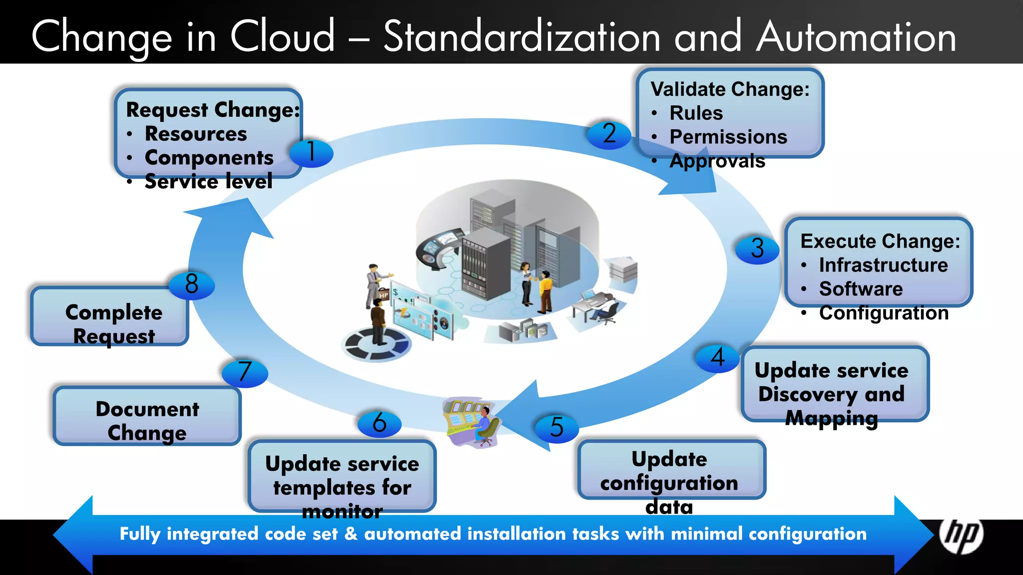 Change in Cloud – Standardization and Automation
                                                               Validate Change:
     Request Change:                                           • Rules
     • Resources                                          2    • Permissions
     • Components 1                                            • Approvals
     • Service level


                                                                          3     Execute Change:
                                                                                • Infrastructure
            8                                                                   • Software
 Complete                                                                       • Configuration
  Request
                                                                      4
                  7                                                        Update service
                                                                           Discovery and
   Document                                                                   Mapping
    Change                       6                  5
                      Update service                         Update
                       templates for                      configuration
                         monitor                              data
     Fully integrated code set & automated installation tasks with minimal configuration
 