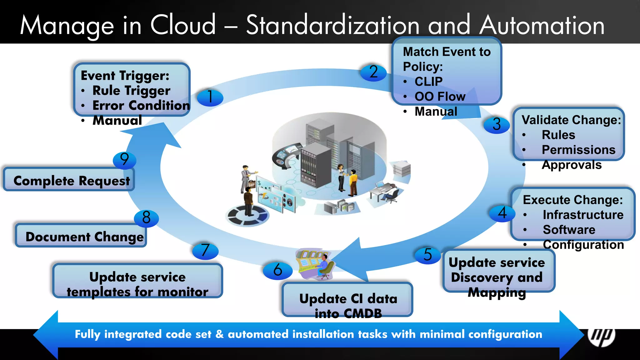 Manage in Cloud – Standardization and Automation
                                                                  Match Event to
         Event Trigger:                                     2     Policy:
                                                                  • CLIP
         • Rule Trigger
         • Error Condition
                               1                                  • OO Flow
                                                                  • Manual
         • Manual                                                                  3   Validate Change:
                                                                                       • Rules
                                                                                       • Permissions
               9                                                                       • Approvals
Complete Request
                                                                                     Execute Change:
                   8                                                             4 • Infrastructure
                                                                                     • Software
 Document Change
                                                                                     • Configuration
                              7                                      5    Update service
          Update service                   6                              Discovery and
       templates for monitor                                                 Mapping
                                               Update CI data
                                                 into CMDB
        Fully integrated code set & automated installation tasks with minimal configuration
 