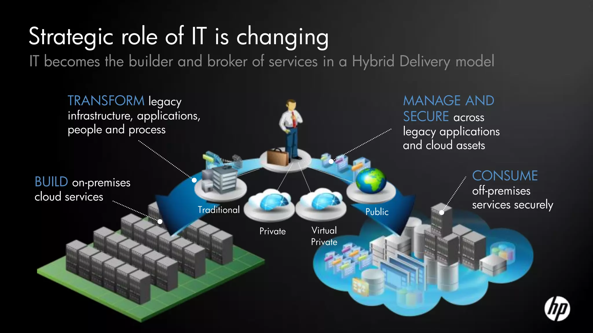 Strategic role of IT is changing
IT becomes the builder and broker of services in a Hybrid Delivery model

      TRANSFORM legacy                                                       MANAGE AND
      infrastructure, applications,                                          SECURE across
      people and process                                                     legacy applications
                                                                             and cloud assets


BUILD on-premises                                                                         CONSUME
                                                                                          off-premises
cloud services
                                  Traditional
                                                                                          services securely
                                                                    Public

                                                Private   Virtual
                                                          Private
 