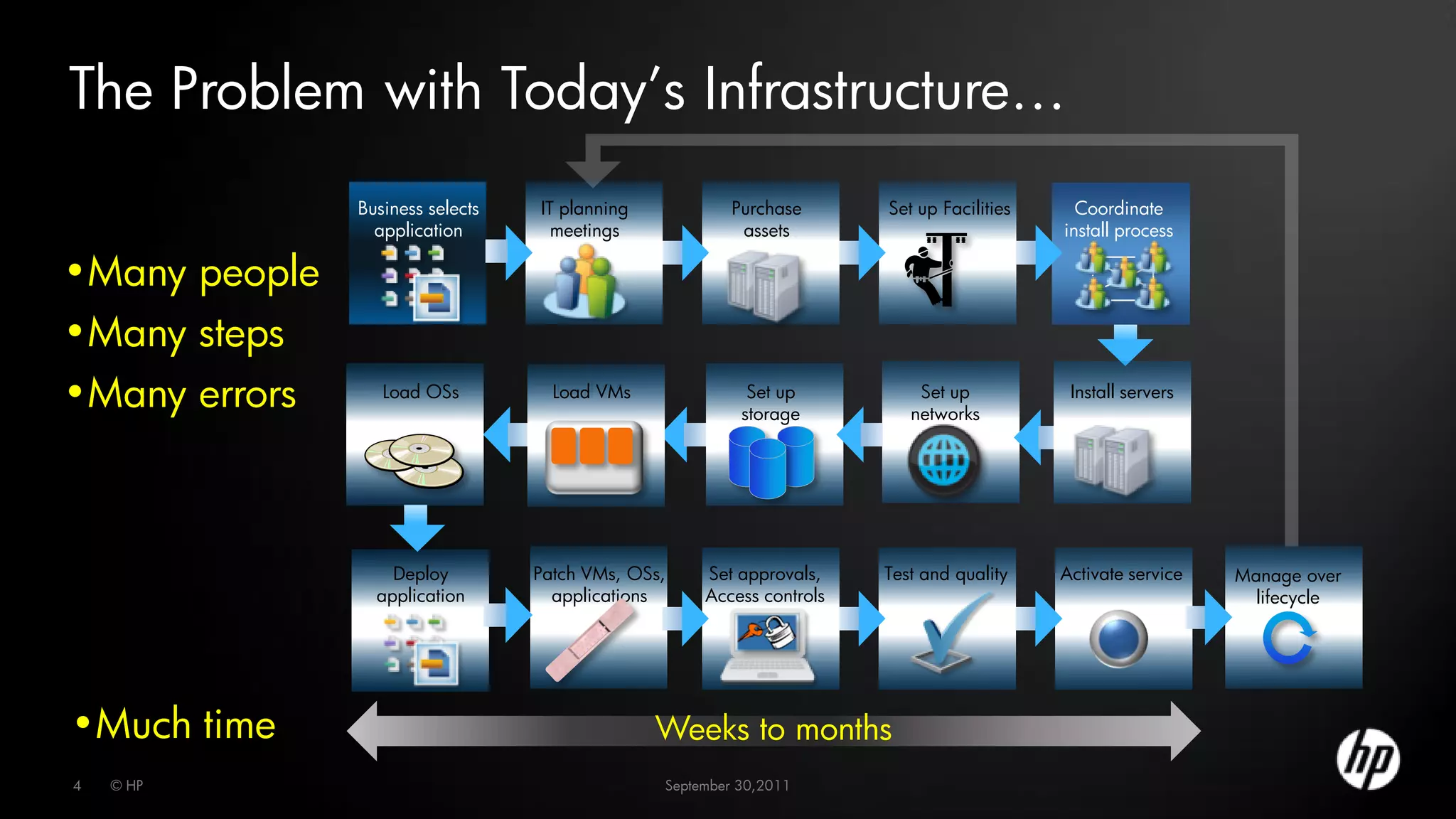 The Problem with Today’s Infrastructure…
               Business selects   IT planning           Purchase       Set up Facilities     Coordinate
                 application        meetings             assets                            install process

•Many people
•Many steps
•Many errors      Load OSs           Load OS
                                    Load VMs               Set up
                                                          storage
                                                                           Set up
                                                                          networks
                                                                                            Install servers




                   Deploy         Patch VMs, OSs,    Set approvals,    Test and quality    Activate service   Manage over
                 application        applications     Access controls                                            lifecycle




•Much time                                      Weeks to months
4   © HP                                        September 30,2011
 