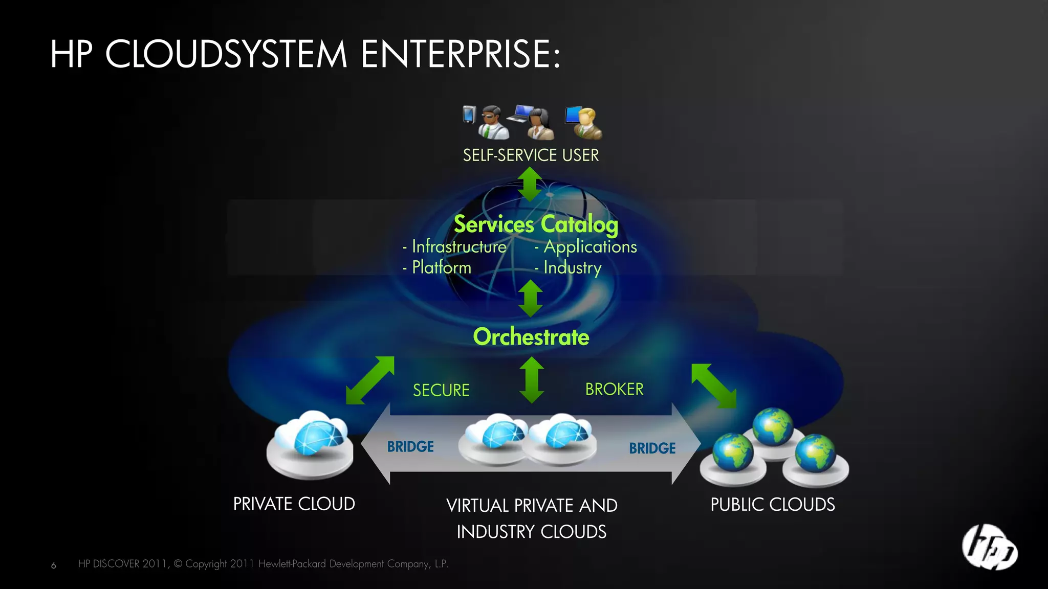 HP CLOUDSYSTEM ENTERPRISE:

                                                                                   SELF-SERVICE USER



                                                                                   Services Catalog
                                                                      - Infrastructure     - Applications
                                                                      - Platform           - Industry



                                                                                    Orchestrate

                                                                        SECURE                    BROKER


                                                                   BRIDGE                              BRIDGE


                                   PRIVATE CLOUD                               VIRTUAL PRIVATE AND              PUBLIC CLOUDS
                                                                                   INDUSTRY CLOUDS
6   HP DISCOVER 2011, © Copyright 2011 Hewlett-Packard Development Company, L.P.
 
