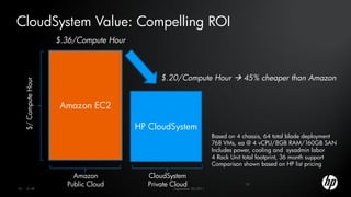 CloudSystem Value: Compelling ROI
                       $.36/Compute Hour



                                                 $.20/Compute Hour  45% cheaper than Amazon
     $/ Compute Hour




                        Amazon EC2

                                           HP CloudSystem
                                                                         Based on 4 chassis, 64 total blade deployment
                                                                         768 VMs, ea @ 4 vCPU/8GB RAM/160GB SAN
                                                                         Includes power, cooling and sysadmin labor
                                                                         4 Rack Unit total footprint, 36 month support
                                                                         Comparison shown based on HP list pricing

                           Amazon            CloudSystem
                         Public Cloud        Private Cloud                           10
10      © HP                                         September 30,2011
 