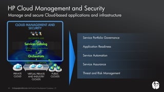 HP Cloud Management and Security
Manage and secure Cloud-based applications and infrastructure

         CLOUD MANAGEMENT AND
                SECURITY


                          SELF-SERVICE USER                       Service Portfolio Governance

                     Services Catalog
                    – Infrastructure – Applications
                                                                  Application Readiness
                    – Platform       – Industry


                         Orchestrate                              Service Automation

                        SECURE          BROKER
                                                                  Service Assurance
                    BRIDGE                    BRIDGE




      PRIVATE            VIRTUAL PRIVATE                PUBLIC    Threat and Risk Management
      CLOUD              AND INDUSTRY                  CLOUDS
                             CLOUDS


11
11   © Copyright 2011 Hewlett-Packard Development Company, L.P.
     ©2010 HP Confidential
 
