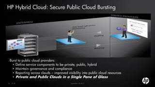 HP Hybrid Cloud: Secure Public Cloud Bursting




     Burst to public cloud providers:
       • Define service components to be private, public, hybrid
       • Maintain governance and compliance
       • Reporting across clouds – improved visibility into public cloud resources
       • Private and Public Clouds in a Single Pane of Glass
12    © HP                                     September 30,2011
 