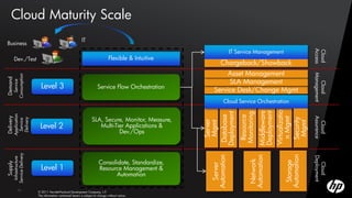 Cloud Maturity Scale
                                                            IT
 Business
                                                                                                                            IT Service Management




                                                                                                                                                                         Access
                                                                                                                                                                         Cloud
           Dev./Test                                                           Flexible & Intuitive
                                                                              Service Consumption
                                                                                                                     Chargeback/Showback
                                                                                                                      Asset Management




                                                                                                                                                                         Management
       Consumption
Demand




                                                                                                                      SLA Management
         Service




                            Level 3




                                                                                                                                                                           Cloud
                                                                        Service Flow Orchestration
                                                                              Service Design
                                                                                                                 Service Desk/Change Mgmt
                                                                                                                      Cloud Service Orchestration




                                                                                                                                                         Virtualizatio
                                                                                                                                            Middleware
                                                                                                                                            Deployment
                                                                                                             Deployment

                                                                                                                               Monitoring
       Application




                                                                                                              Database

                                                                                                                                Resource
                                                                  SLA, Secure, Monitor, Measure,
Delivery




                                                                                                                                                                         Assurance
                                                                                                                                                           n Mgmt
                                                                                                                                                           Security
        Delivery
        Service




                                                                  Application Lifecycle and Service




                                                                                                               Server




                                                                                                                                                            Mgmt
                                                                                                               Mgmt
                           Level 2




                                                                                                                                                                           Cloud
                                                                     Multi-Tier Applications &
                                                                            Management
                                                                             Dev./Ops
       Service Delivery




                                                                                                                                                            Automation
                                                                                                               Automation




                                                                                                                                     Automation




                                                                                                                                                                         Deployment
        Infrastructure




                                                                             Resource Pools
                                                                        Consolidate, Standardize,




                                                                                                                                      Network




                                                                                                                                                             Storage
Supply




                                                                                                                                                                           Cloud
                                                                                                                 Server
                            Level 1                                     Resource Management &
                                                                   Storage     Automation
                                                                                 Compute
                                                                                              Networking
                                                                                        Virtual & Physical


             16
                          © 2011 Hewlett-Packard Development Company, L.P.
                          The information contained herein is subject to change without notice.
 