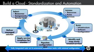 Build a Cloud - Standardization and Automation
                                                                         Validate:
        Select:
                                                                         • Resources
        • Resources                                             2
        • Components          1                                          • Rules
                                                                         • Services
        • Service level

                                                                               3
                                                                                    Build:
               7                                                                    • Infrastructure
  Deliver                                                                           • Software
 managed                                                                            • Configuration
 solution                 6
                                                                     4
             Apply service            5                                     Identify and
             templates for
                                                                             map newly
               monitor                   Populate
                                                                          created services
                                       configuration
                                           data
      Fully integrated code set & automated installation tasks with minimal configuration
 