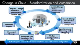 Change in Cloud – Standardization and Automation
                                                               Validate Change:
     Request Change:                                           • Rules
     • Resources                                          2    • Permissions
     • Components 1                                            • Approvals
     • Service level


                                                                          3     Execute Change:
                                                                                • Infrastructure
            8                                                                   • Software
 Complete                                                                       • Configuration
  Request
                                                                      4
                  7                                                        Update service
                                                                           Discovery and
   Document                                                                   Mapping
    Change                       6                  5
                      Update service                         Update
                       templates for                      configuration
                         monitor                              data
     Fully integrated code set & automated installation tasks with minimal configuration
 