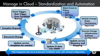 Manage in Cloud – Standardization and Automation
                                                                  Match Event to
         Event Trigger:                                     2     Policy:
                                                                  • CLIP
         • Rule Trigger
         • Error Condition
                               1                                  • OO Flow
                                                                  • Manual
         • Manual                                                                  3   Validate Change:
                                                                                       • Rules
                                                                                       • Permissions
               9                                                                       • Approvals
Complete Request
                                                                                     Execute Change:
                   8                                                             4 • Infrastructure
                                                                                     • Software
 Document Change
                                                                                     • Configuration
                              7                                      5    Update service
          Update service                   6                              Discovery and
       templates for monitor                                                 Mapping
                                               Update CI data
                                                 into CMDB
        Fully integrated code set & automated installation tasks with minimal configuration
 