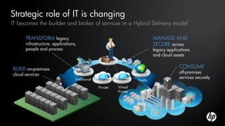 Strategic role of IT is changing
IT becomes the builder and broker of services in a Hybrid Delivery model

      TRANSFORM legacy                                                       MANAGE AND
      infrastructure, applications,                                          SECURE across
      people and process                                                     legacy applications
                                                                             and cloud assets


BUILD on-premises                                                                         CONSUME
                                                                                          off-premises
cloud services
                                  Traditional
                                                                                          services securely
                                                                    Public

                                                Private   Virtual
                                                          Private
 