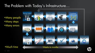 The Problem with Today’s Infrastructure…
               Business selects   IT planning           Purchase       Set up Facilities     Coordinate
                 application        meetings             assets                            install process

•Many people
•Many steps
•Many errors      Load OSs           Load OS
                                    Load VMs               Set up
                                                          storage
                                                                           Set up
                                                                          networks
                                                                                            Install servers




                   Deploy         Patch VMs, OSs,    Set approvals,    Test and quality    Activate service   Manage over
                 application        applications     Access controls                                            lifecycle




•Much time                                      Weeks to months
4   © HP                                        September 30,2011
 