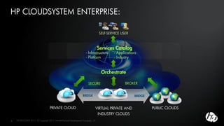 HP CLOUDSYSTEM ENTERPRISE:

                                                                                   SELF-SERVICE USER



                                                                                   Services Catalog
                                                                      - Infrastructure     - Applications
                                                                      - Platform           - Industry



                                                                                    Orchestrate

                                                                        SECURE                    BROKER


                                                                   BRIDGE                              BRIDGE


                                   PRIVATE CLOUD                               VIRTUAL PRIVATE AND              PUBLIC CLOUDS
                                                                                   INDUSTRY CLOUDS
6   HP DISCOVER 2011, © Copyright 2011 Hewlett-Packard Development Company, L.P.
 