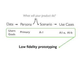 What will your product do?

Data
Users
Goals

Persona

Scenario

Use Cases

Primary

A-1

A1-a, AI-b

Low ﬁdelity prototyping

 