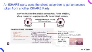 An iSHARE party uses the client_assertion to get an access
token from another iSHARE Party
 