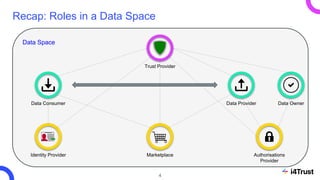 Data Space
Recap: Roles in a Data Space
Data Consumer Data Provider Data Owner
Identity Provider Authorisations
Provider
M...