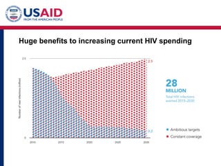 Huge benefits to increasing current HIV spending
 
