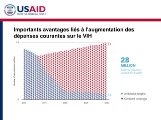 Importants avantages liés à l'augmentation des
dépenses courantes sur le VIH
 