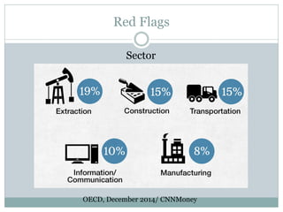 Red Flags
Sector
OECD, December 2014/ CNNMoney
 